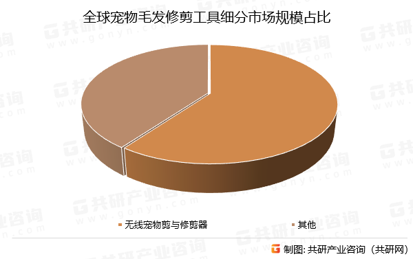 全球宠物毛发修剪工具细分市场规模占比