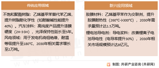乙烯基甲苯应用领域