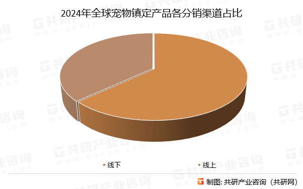 2024年全球宠物镇定产品各分销渠道占比