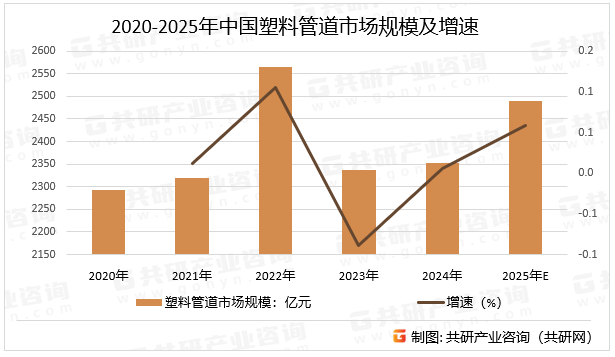 2020-2025年中国塑料管道市场规模及增速