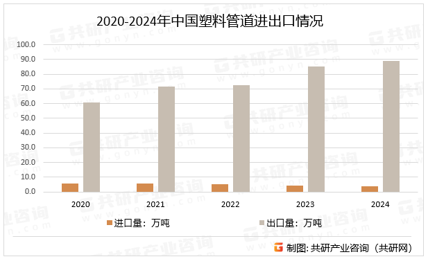 2020-2024年中国塑料管道进出口情况