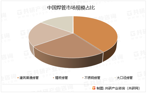 中国焊管市场规模占比