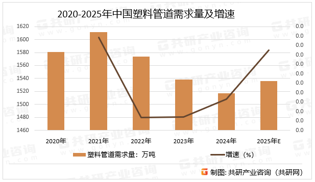 2020-2025年中国塑料管道需求量及增速