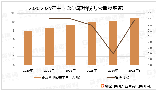 2020-2025年中国邻氯苯甲酸需求量及增速