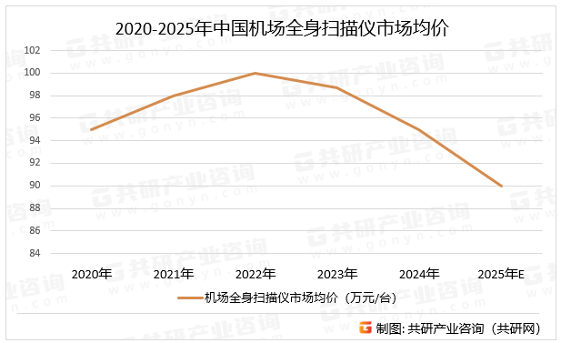 2020-2025年中国机场全身扫描仪市场均价