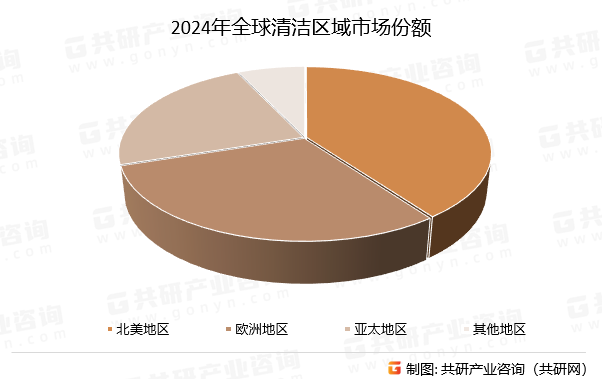 2024年全球清洁区域市场份额