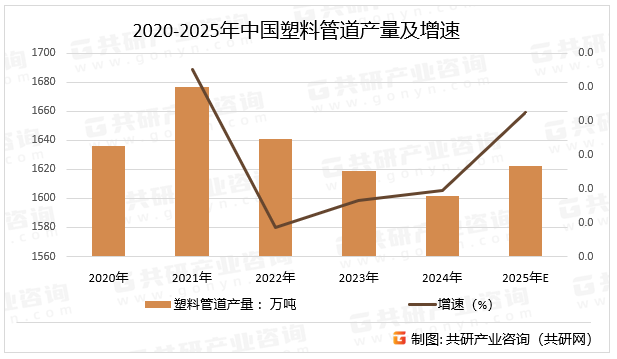 2020-2025年中国塑料管道产量及增速