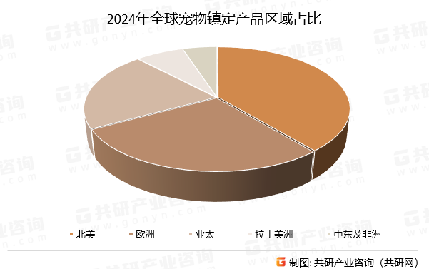 2024年全球宠物镇定产品区域占比