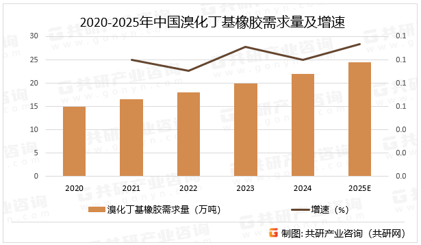 2020-2025年中国溴化丁基橡胶需求量及增速