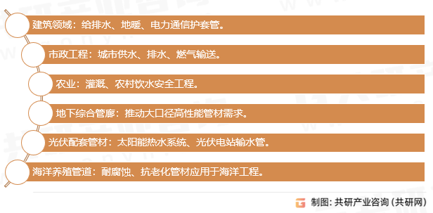 塑料管道应用领域