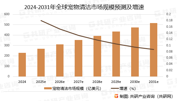 2024-2031年全球宠物清洁市场规模预测及增速