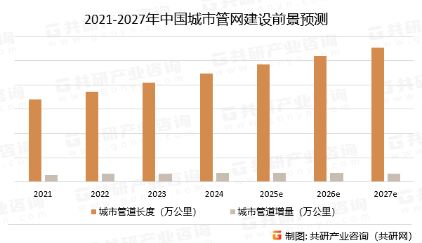 2021-2027年中国城市管网建设前景预测