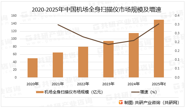 2020-2025年中国机场全身扫描仪市场规模及增速