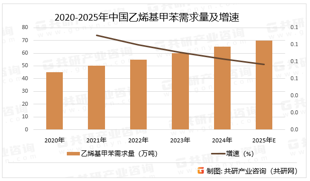 2020-2025年中国乙烯基甲苯需求量及增速