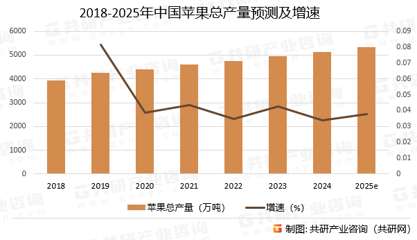 2018-2025年中国苹果总产量预测及增速