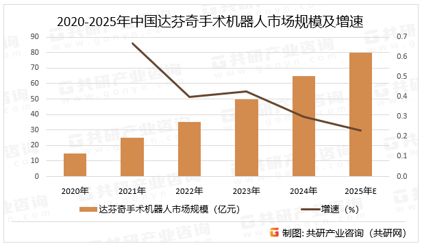 2020-2025年中国达芬奇手术机器人市场规模及增速