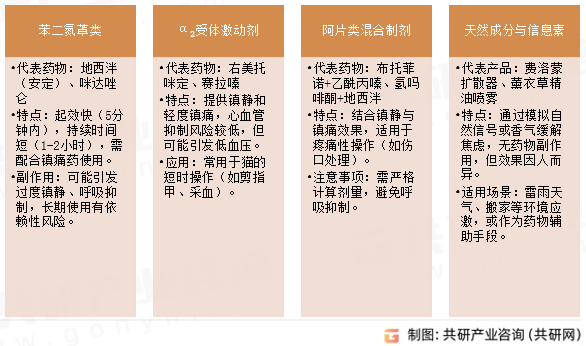 宠物镇定剂常见类型