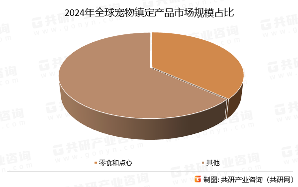 2024年全球宠物镇定产品市场规模占比