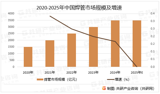2020-2025年中国焊管市场规模及增速
