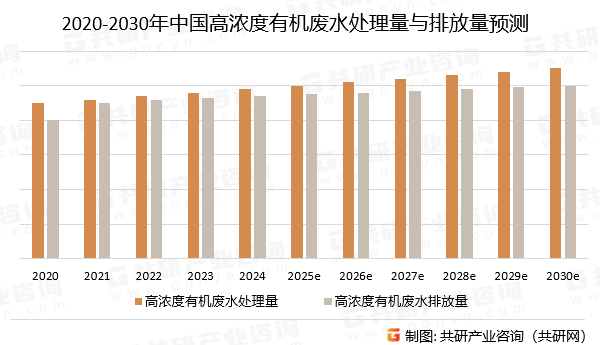 2020-2030年中国高浓度有机废水处理量与排放量预测