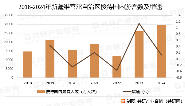2018-2024年新疆维吾尔自治区接待国内游客人数及增速