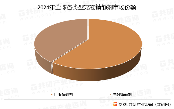 2024年全球各类型宠物镇静剂市场份额