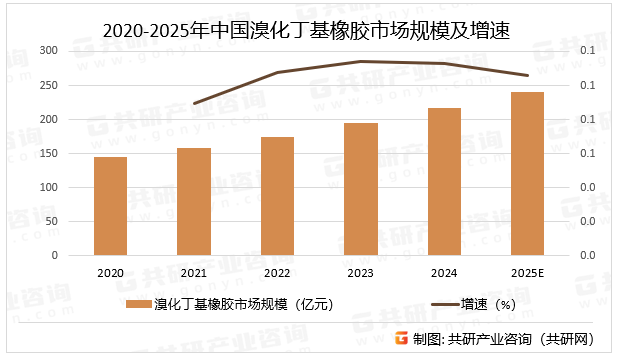 2020-2025年中国溴化丁基橡胶市场规模及增速