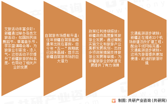 新疆旅游行业发展趋势