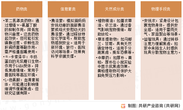 宠物镇定产品类型