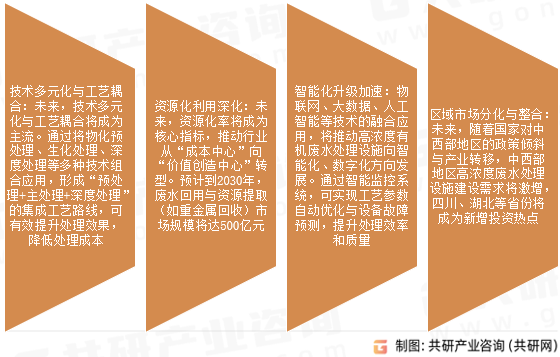 高浓度有机废水行业发展趋势