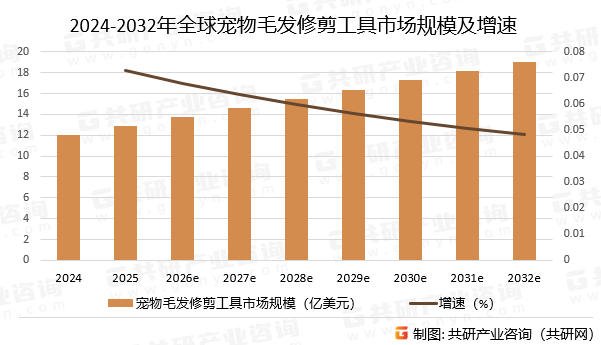 2024-2032年全球宠物毛发修剪工具市场规模预测及增速