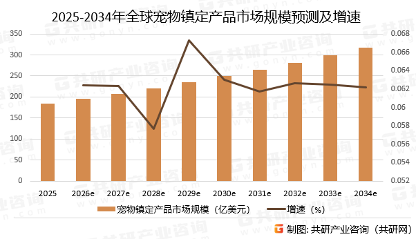 2025-2034年全球宠物镇定产品市场规模预测及增速