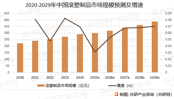 2020-2029年中国滚塑制品市场规模预测及增速