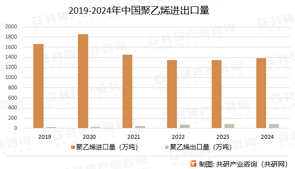 2019-2024年中国聚乙烯进出口量