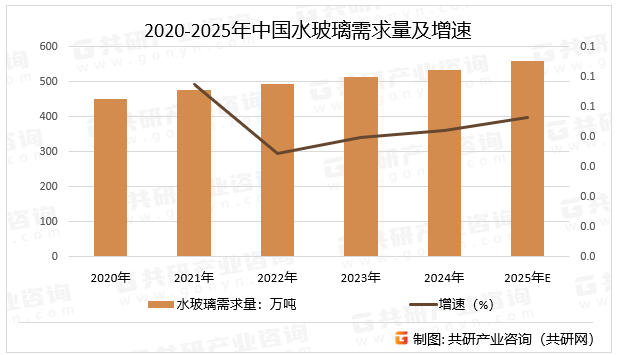 2020-2025年中国水玻璃需求量及增速