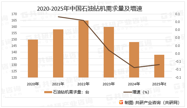 2020-2025年中国石油钻机需求量及增速
