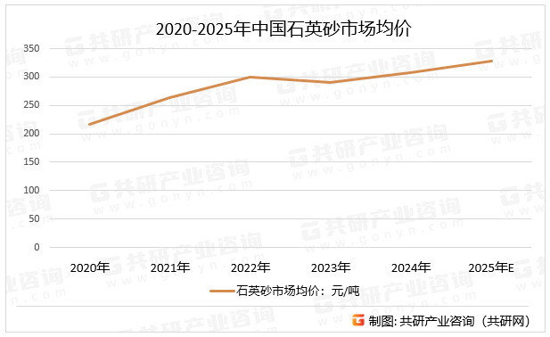 2020-2025年中国石英砂市场均价