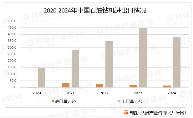 2020-2024年中国石油钻机进出口情况