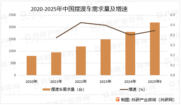 2020-2025年中国摆渡车需求量及增速