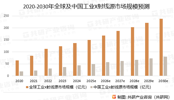 2020-2030年全球及中国工业X射线源市场规模预测