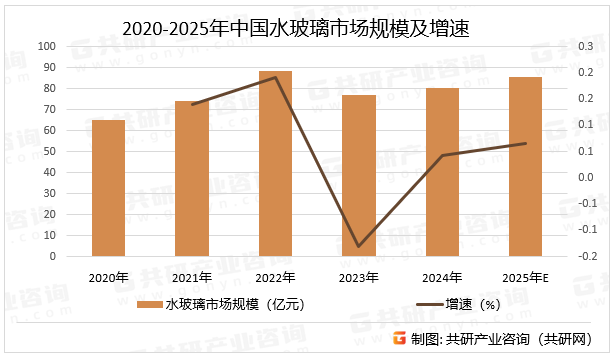 2020-2025年中国水玻璃市场规模及增速