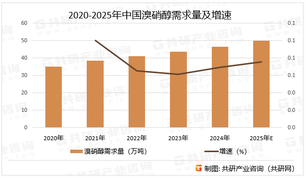 2020-2025年中国溴硝醇需求量及增速