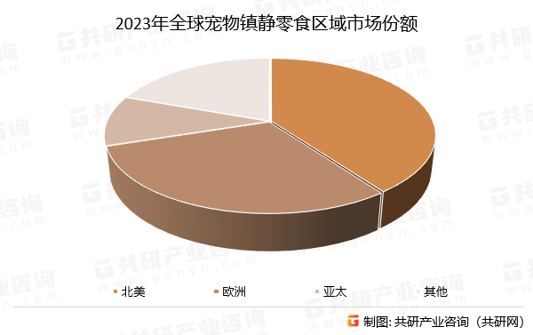 2023年全球宠物镇静零食区域市场份额