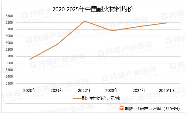 2020-2025年中国耐火材料均价