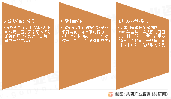 宠物镇静零食市场发展趋势