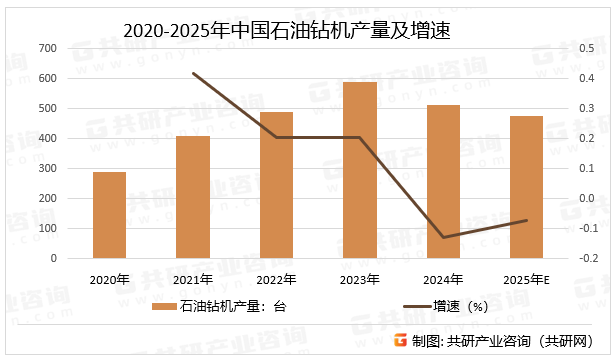 2020-2025年中国石油钻机产量及增速