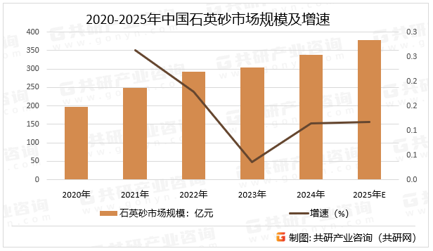 2020-2025年中国石英砂市场规模及增速