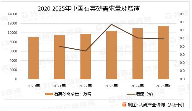 2020-2025年中国石英砂需求量及增速