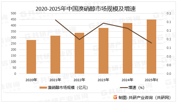 2020-2025年中国溴硝醇市场规模及增速