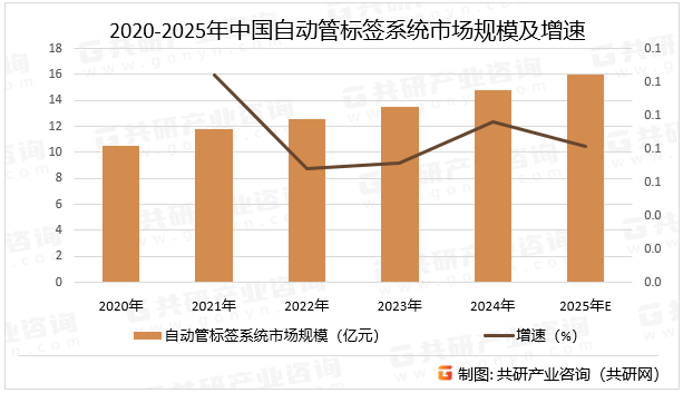 2020-2025年中国自动管标签系统市场规模及增速